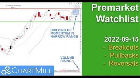 Pre Market Stocks to watch 2022-09-15 | ChartMill.com