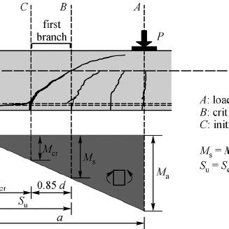 PDF Shear Flexural Strength Mechanical Model For The Design And