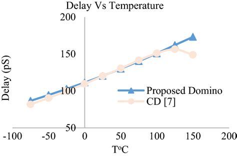 Effect Of The Temperature In The Delay For Proposed Domino Along With