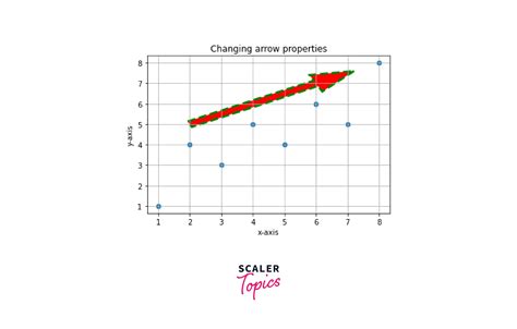 How To Add Arrows On A Figure In Matplotlib Scaler Topics 2394 The