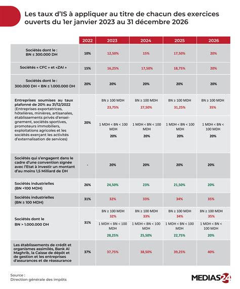 Impôts sur les sociétés au Maroc, Un guide complet | Clevdeep Consulting