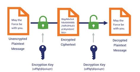 What Is Symmetric Key Encryption: Advantages and Vulnerabilities ...