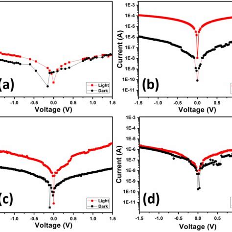 Current Voltage Characteristics Of A 5 Wt B 10 Wt C 20 Wt And