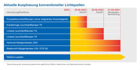 Ausphasung Konventioneller Lichtquellen