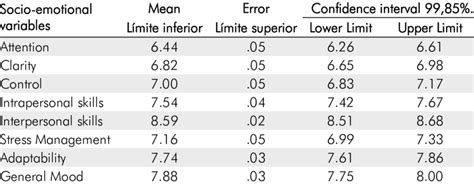 Estimated Marginal Means Download Table