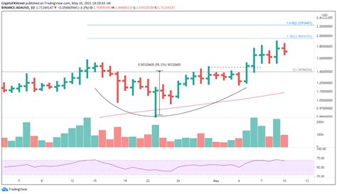 Cardano Price Forecast Ada Boldly Emerges With Higher Prices