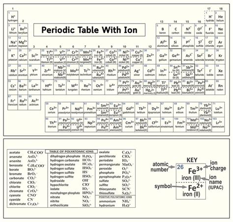 Periodic Table Of Ions Free Pdf Printables Printablee Periodic