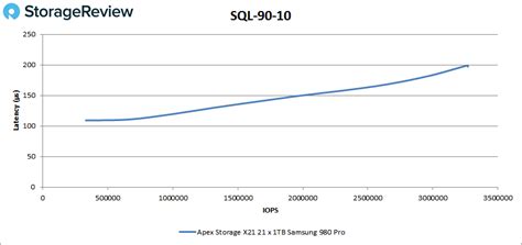 Apex Storage X Storagereview