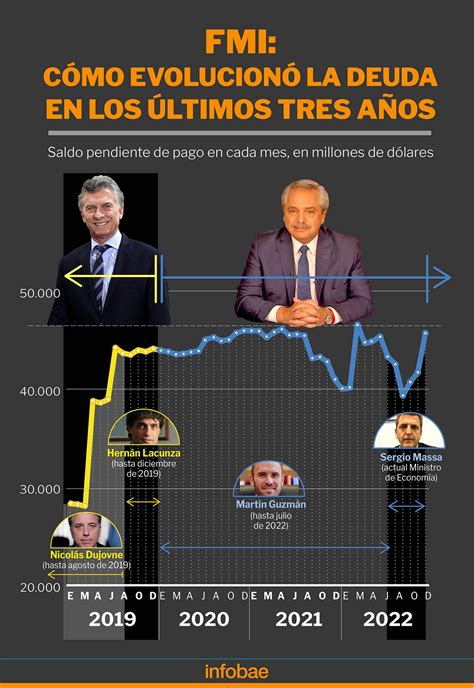 Deuda Con El Fmi Pagos Sobretasas Y Saldos Cómo Cambió La Relación Con La Argentina Y La Hoja