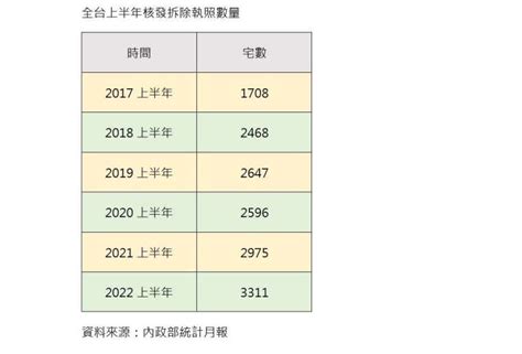 〈房產〉上半年拆照量較2017年近倍增 拆屋改建10間有4間在台北 Yahoo奇摩汽車機車