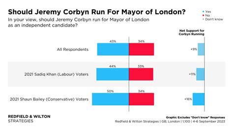 London Mayoral Election Voting Intention (4-6 September 2023) - Redfield & Wilton Strategies