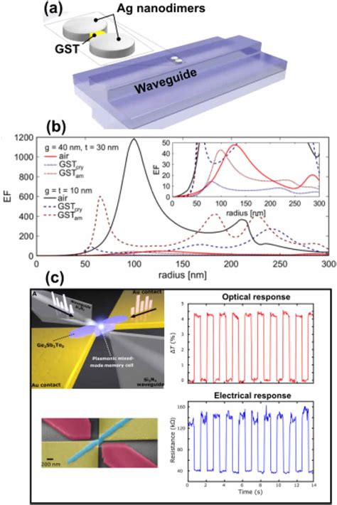 Tunable Optical Metasurfaces Enabled By Chalcogenide Phase Change