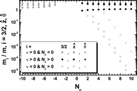 The Ratios M 3 2 M M Z M And M θ M For K 0 05 Circles Squares Download Scientific