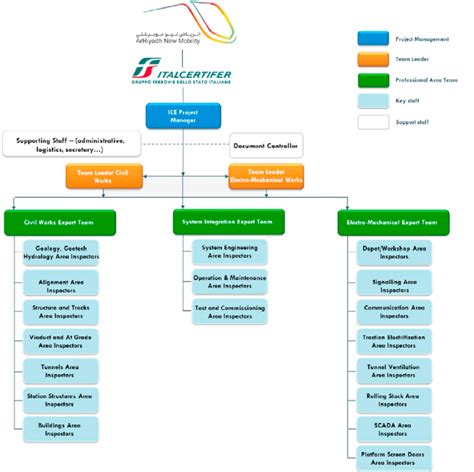 Organization Chart of ICE Service | Download Scientific Diagram