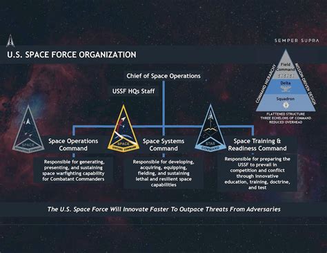 Us Space Force Organization July 2022