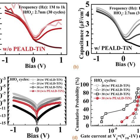 Frequency Dependent Cv Curves Of Tinhfo2gasb Mos Capacitors Obtained