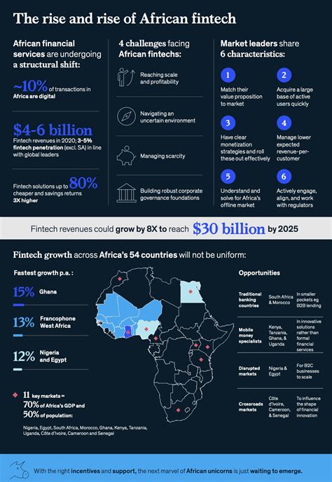 African Fintech A Revolution Propelled By Digitalization And Demographics