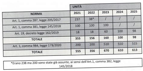 La Tabella Delle Assunzioni Straordinarie In Polizia Penitenziaria