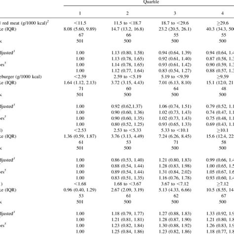 Ors 95 Cis Of Diabetes According To Processed Meat Intake 1