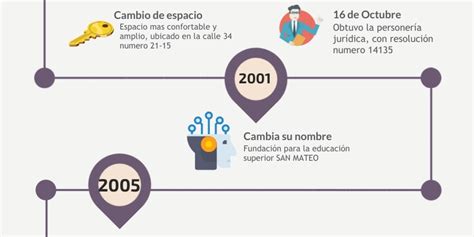 Linea Del Tiempo De Los Sucesos Mas Importantes De Nuestra Instituci N