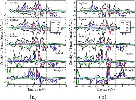 Spin Polarized Total And Atom Projected Density Of States For A