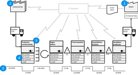 Value Stream Map Lean Six Sigma Groep