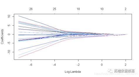 r语言中对LASSO回归Ridge岭回归和弹性网络Elastic Net模型实现 附代码数据 知乎