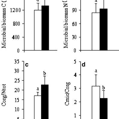 Amount Of Soil Microbial Biomass C A And N B Soil Organic C To