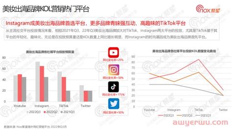 美妆行业网红营销全面解析：2022q3美妆品牌kol营销数据报告网红营销石南跨境物流导航