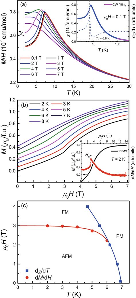 A The Magnetic Susceptibility Mh Curve Measured At Various Magnetic