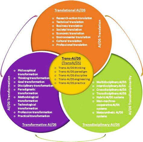 Trans AI DS Transformative Transdisciplinary And Translational