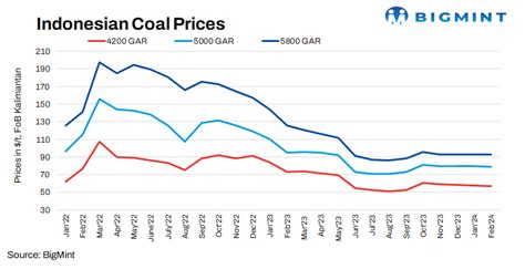 Indonesian Thermal Coal Prices Exhibit Mixed Trends SteelMint