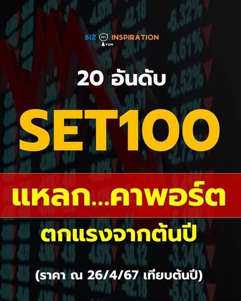 Iyom Biz Inspiration 20 อันดับหุ้น Set100 แหลกคาพอร์ต ตกแรงจากต้นปี โดยดัชนีหุ้นกลุ่ม