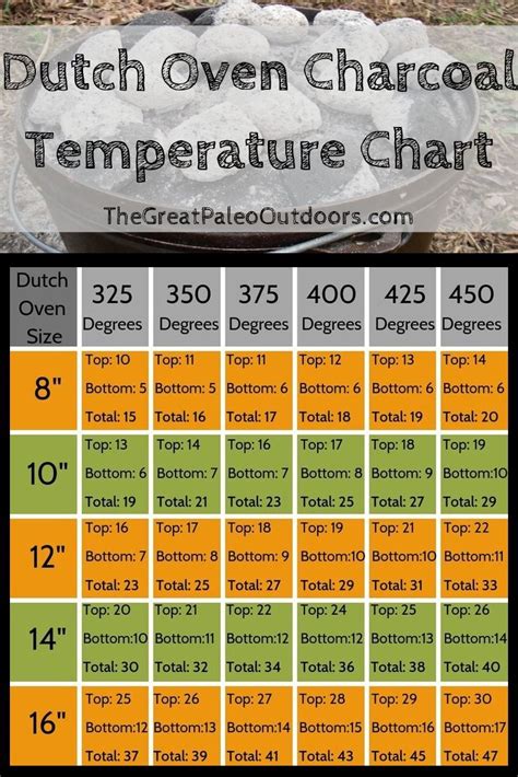 Dutch Oven Temperature Chart