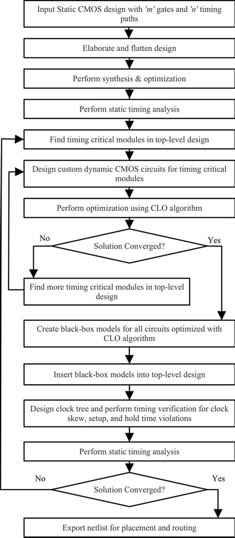 Timing Driven Variation Aware Partitioning And Optimization Of Mixed