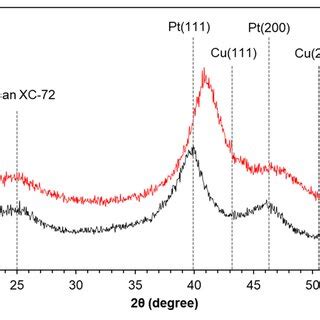 X Ray Diffraction Patterns Of The As Prepared Ptcu C And Pt C Jm