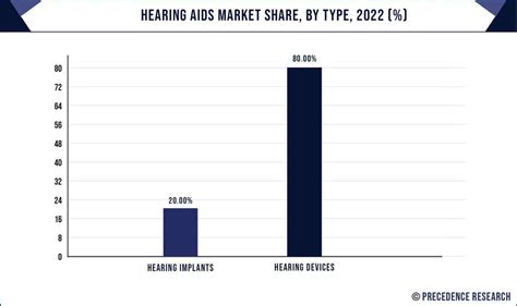 Hearing Aids Market Size To Surpass USD 10 4 Billion By 2032