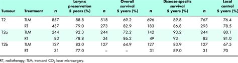 Weighted Averages Of The Oncological Outcomes For Transoral Co 2 Laser Download Scientific