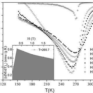 Magnetization Versus Temperature Curves In Presence Of Applied Field