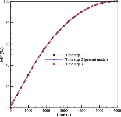 Melt Fraction During The Melting Process For Three Different Time