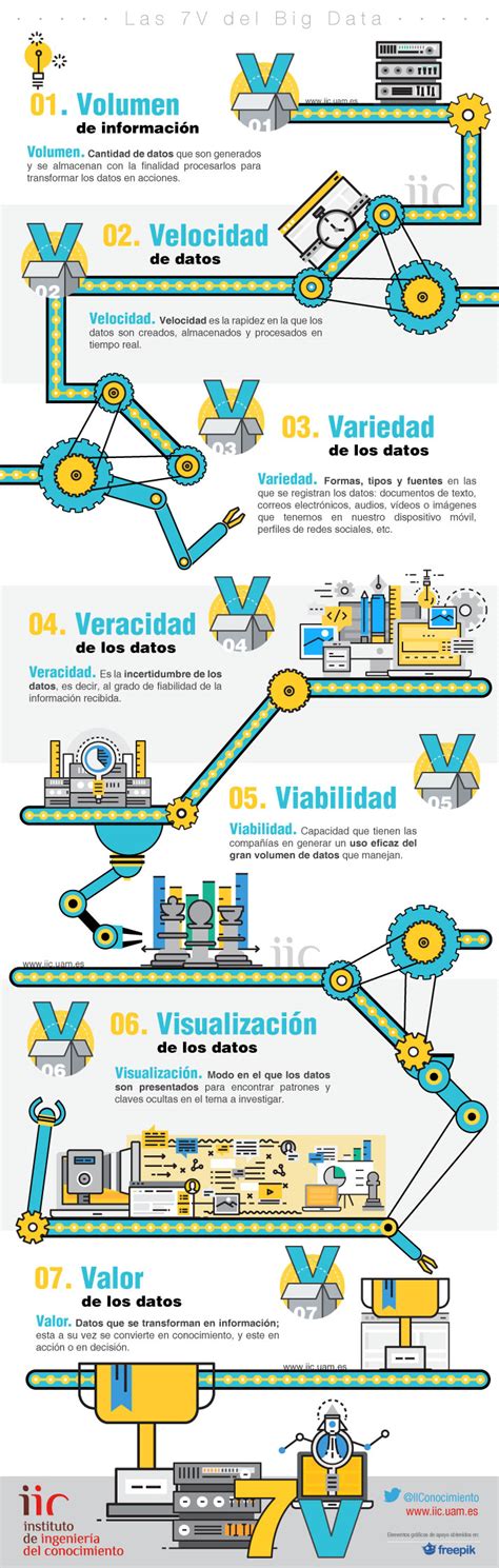 Infografía Big Data las 7 V IIC