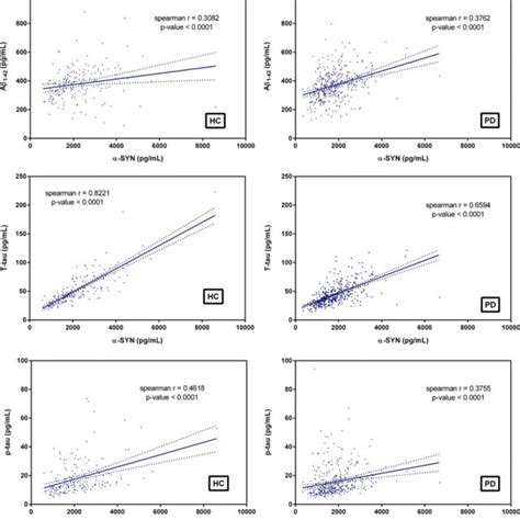 Correlation Between The Levels Of Csf α Syn And Aβ1 42 T Tau Or P Tau Download Scientific