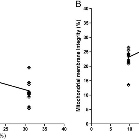 Correlation Between Spermatozoa Quality Variables And Fertilization