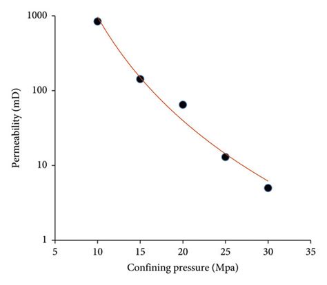 Permeability Of The Core Sample 5 Under Different Confining Pressures