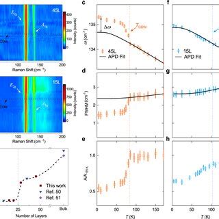 Thickness Dependent Resistance And Phase Diagram Of Csv Sb Approaching