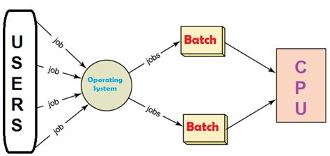 Batch Processing Operating System Advantage Disadvantage Examples