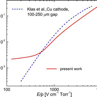 Effective electron yield γ as a function of E p The dashed line