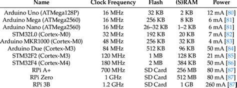 Microcontroller Units Mcus Comparison The Table Was Ordered By The Download Scientific