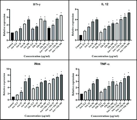 Th1 Cytokines Expression Profile Of Ifn γ A Il 12p40 B Inos C