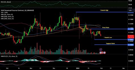 Stellar Xlm Chart Analysis And Potential Paths Ahead For Binance